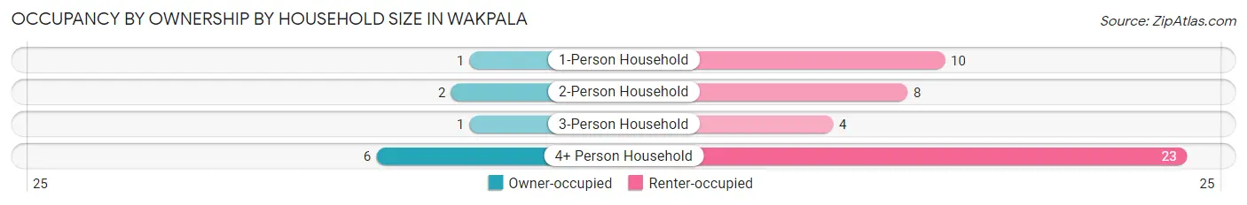 Occupancy by Ownership by Household Size in Wakpala