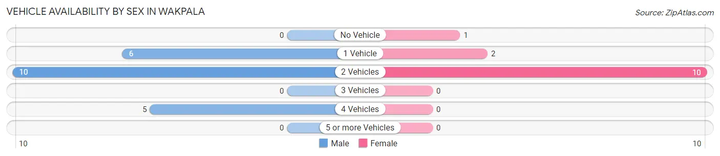 Vehicle Availability by Sex in Wakpala