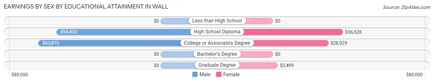 Earnings by Sex by Educational Attainment in Wall