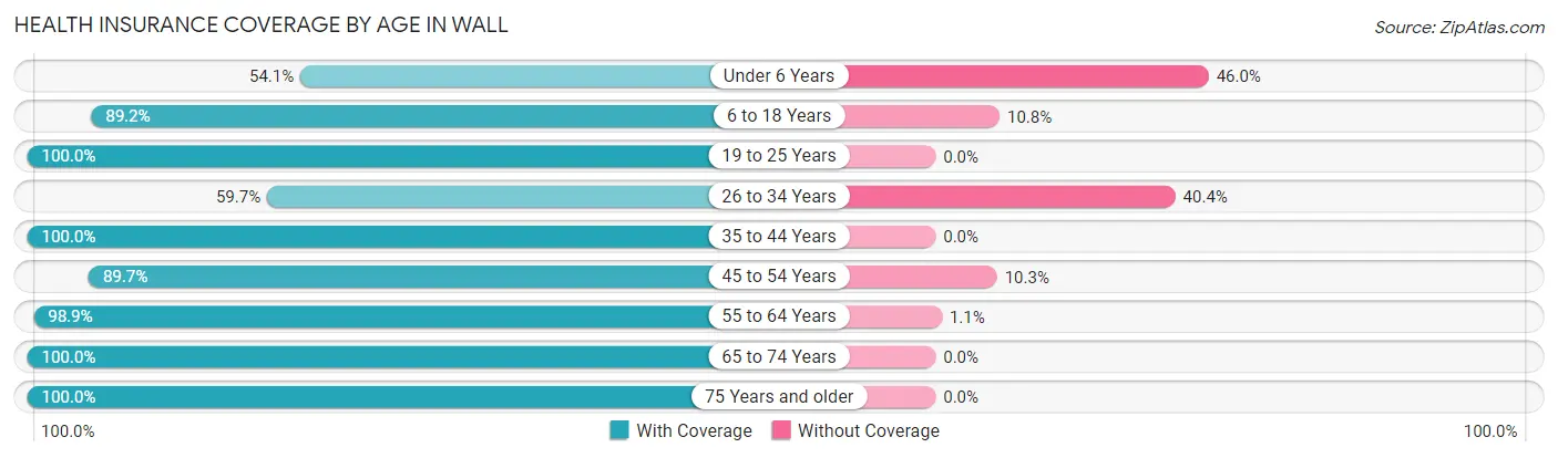 Health Insurance Coverage by Age in Wall