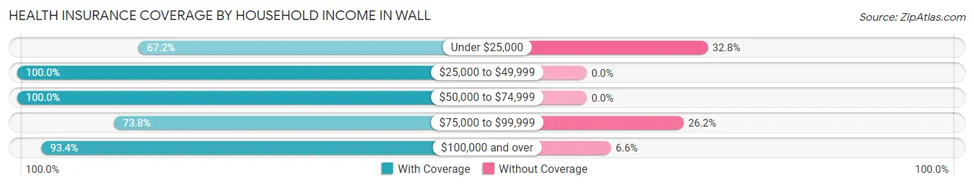 Health Insurance Coverage by Household Income in Wall