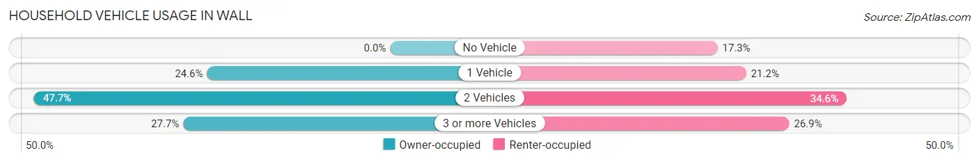 Household Vehicle Usage in Wall