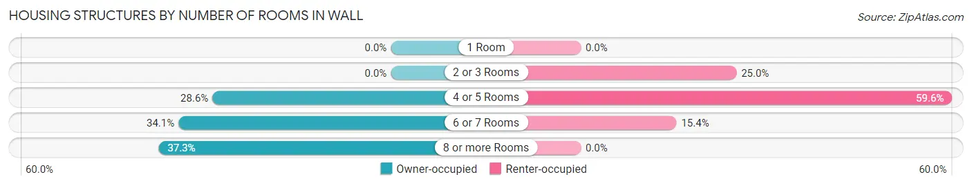 Housing Structures by Number of Rooms in Wall
