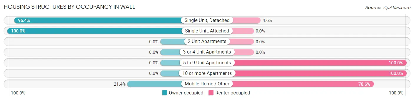 Housing Structures by Occupancy in Wall