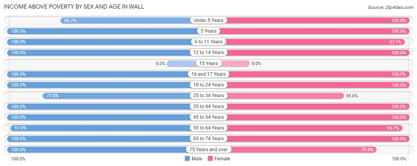 Income Above Poverty by Sex and Age in Wall