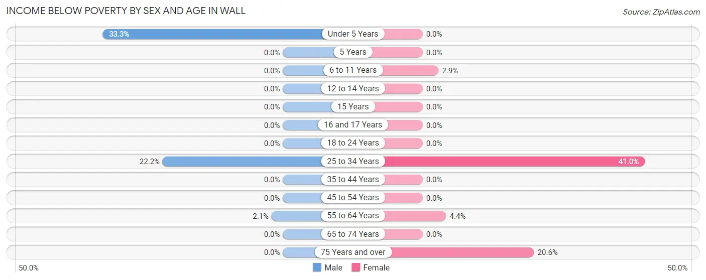 Income Below Poverty by Sex and Age in Wall