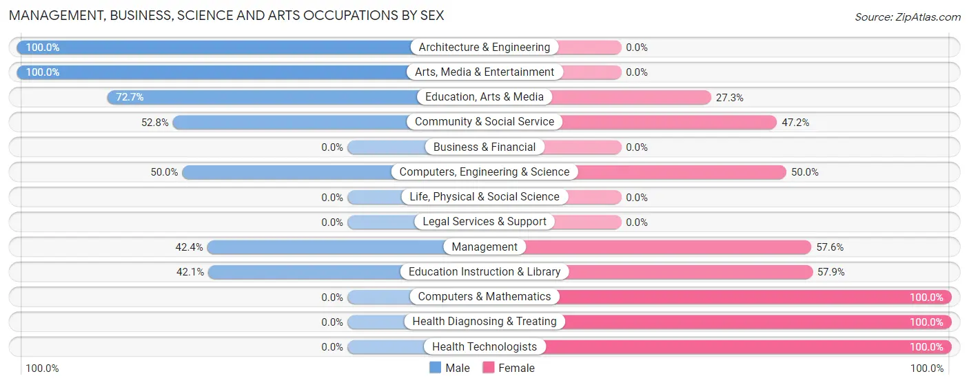 Management, Business, Science and Arts Occupations by Sex in Wall