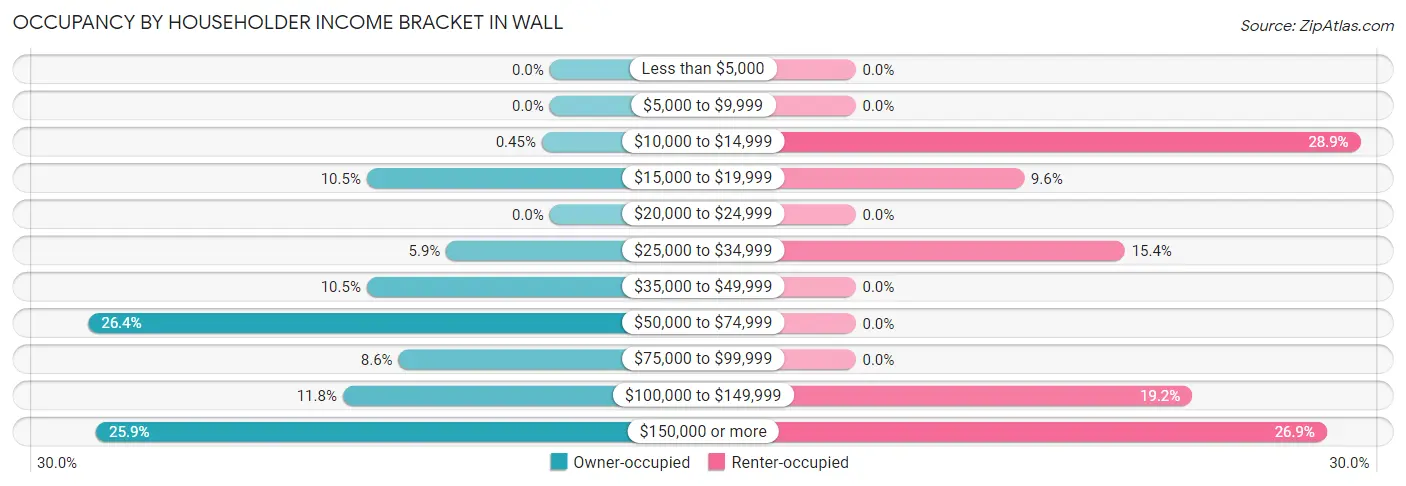 Occupancy by Householder Income Bracket in Wall
