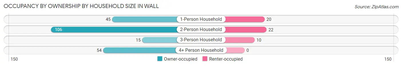 Occupancy by Ownership by Household Size in Wall