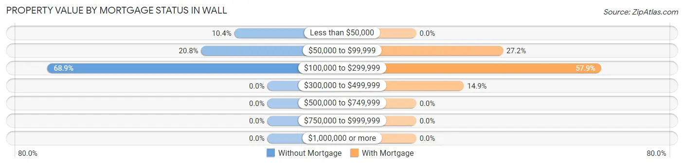 Property Value by Mortgage Status in Wall