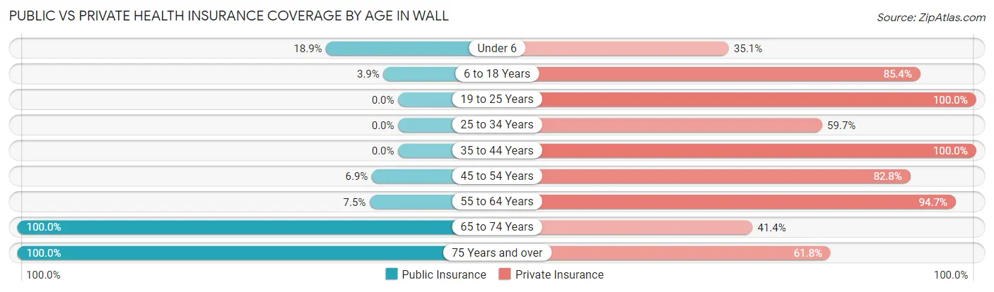 Public vs Private Health Insurance Coverage by Age in Wall