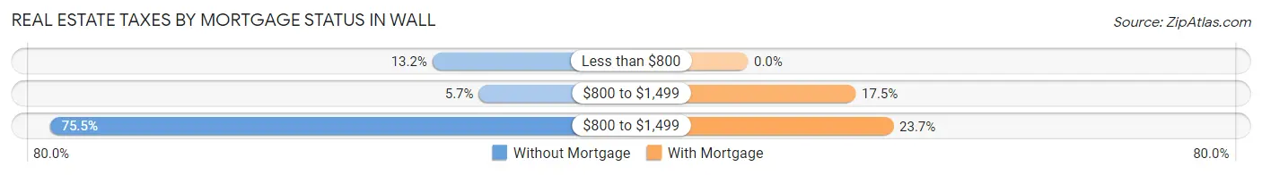Real Estate Taxes by Mortgage Status in Wall