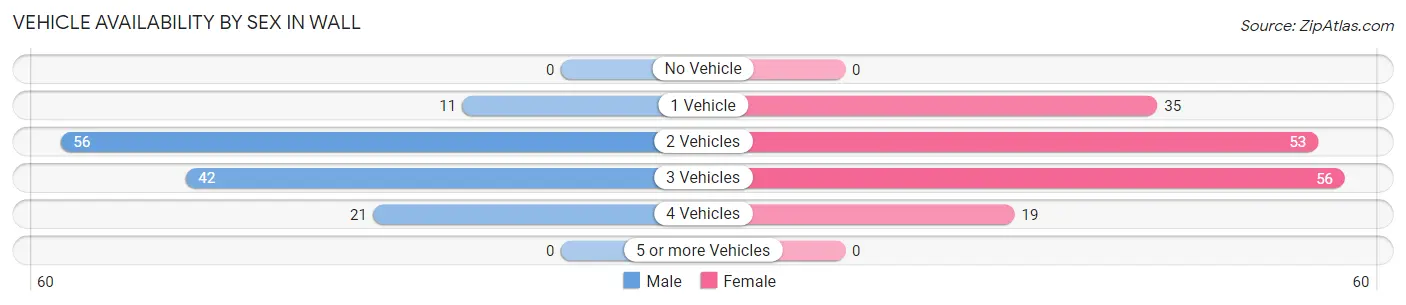 Vehicle Availability by Sex in Wall