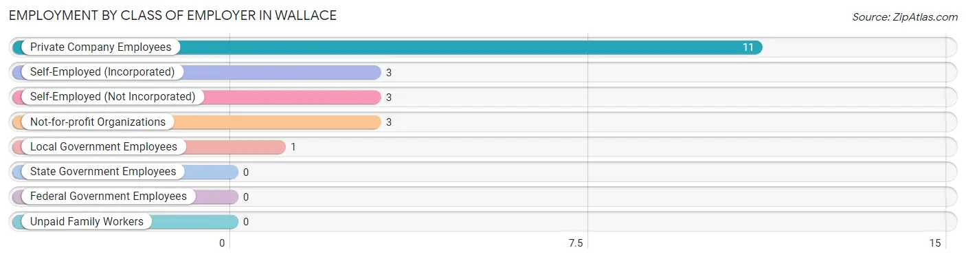 Employment by Class of Employer in Wallace