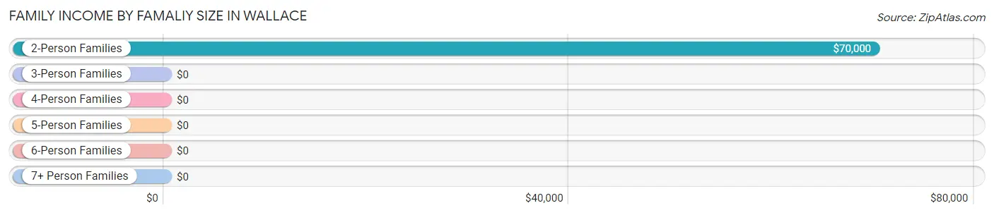 Family Income by Famaliy Size in Wallace