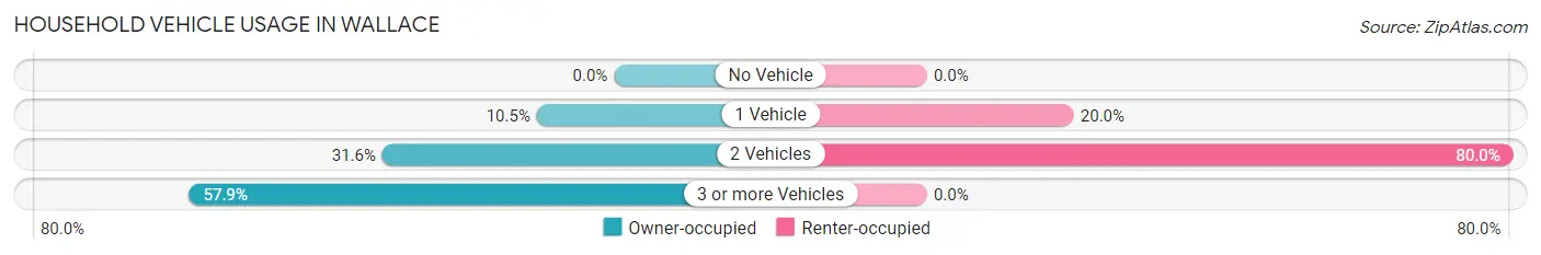 Household Vehicle Usage in Wallace