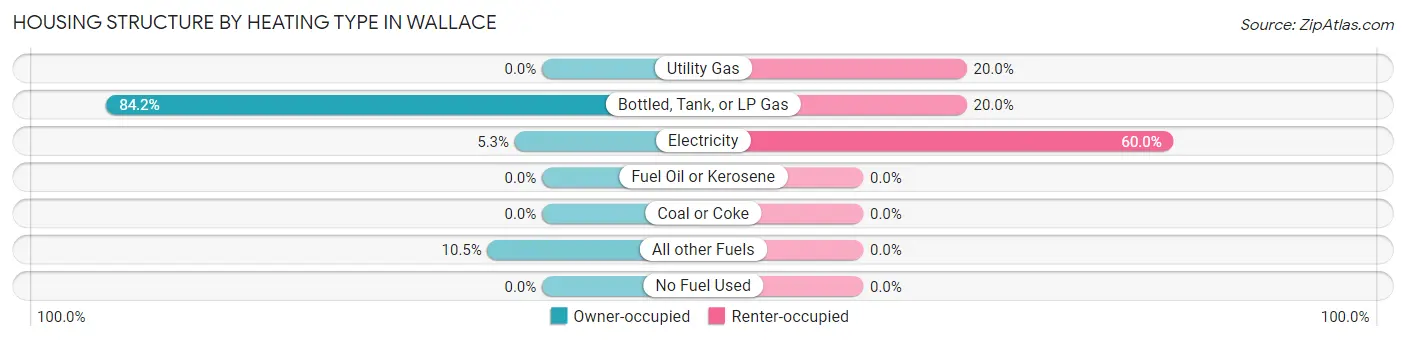 Housing Structure by Heating Type in Wallace