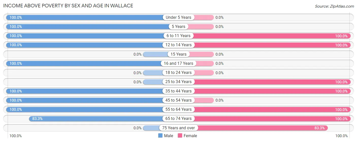 Income Above Poverty by Sex and Age in Wallace