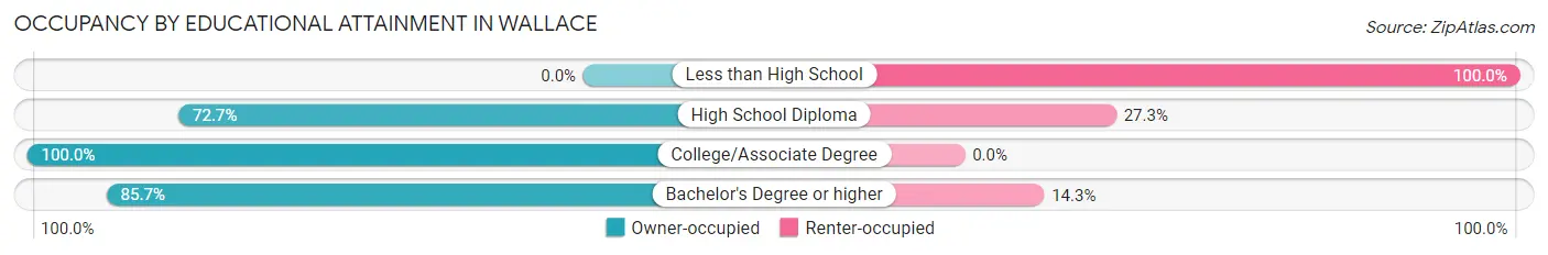 Occupancy by Educational Attainment in Wallace