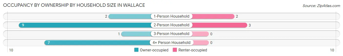 Occupancy by Ownership by Household Size in Wallace
