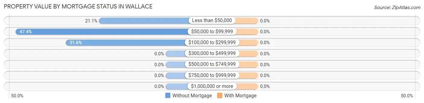 Property Value by Mortgage Status in Wallace