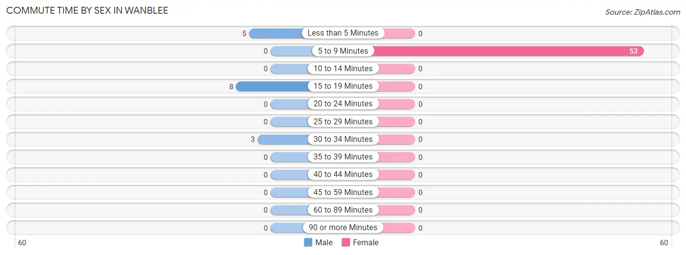 Commute Time by Sex in Wanblee