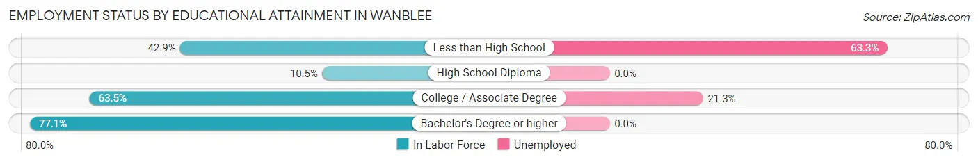 Employment Status by Educational Attainment in Wanblee