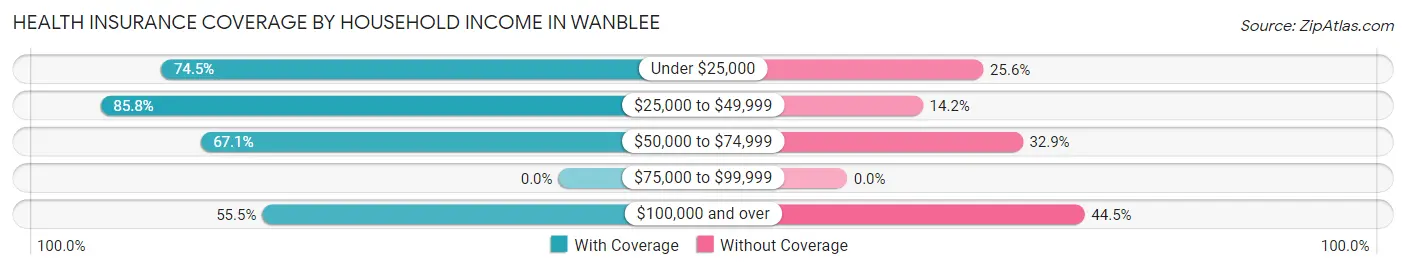 Health Insurance Coverage by Household Income in Wanblee
