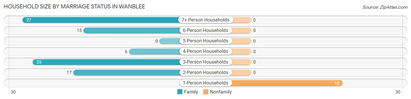 Household Size by Marriage Status in Wanblee