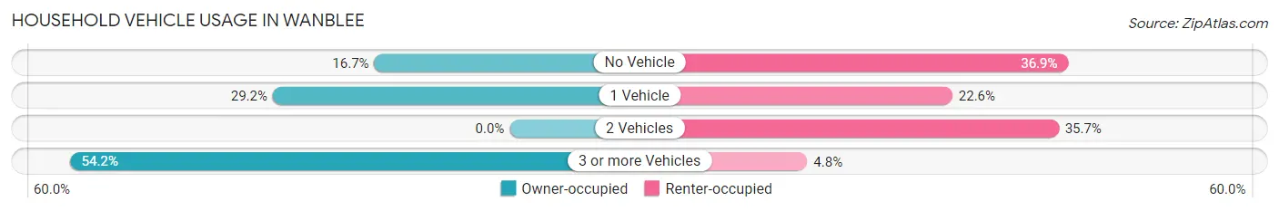 Household Vehicle Usage in Wanblee