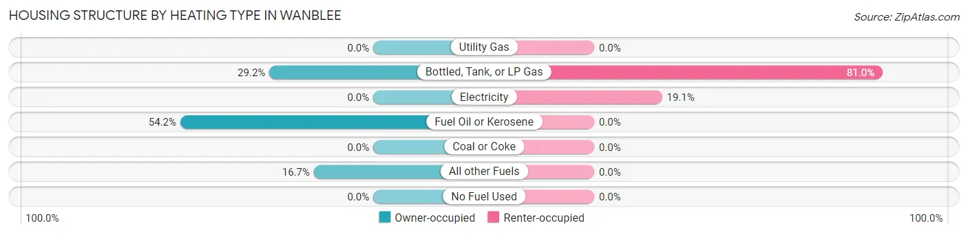 Housing Structure by Heating Type in Wanblee