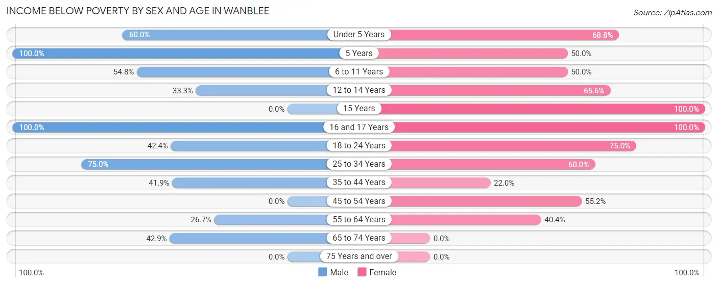 Income Below Poverty by Sex and Age in Wanblee