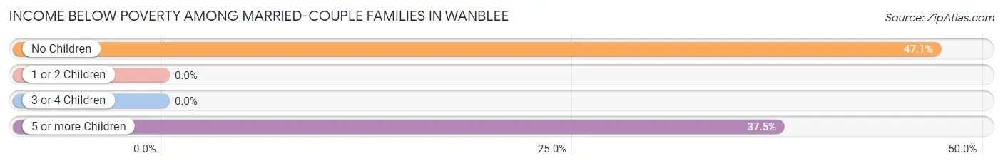 Income Below Poverty Among Married-Couple Families in Wanblee