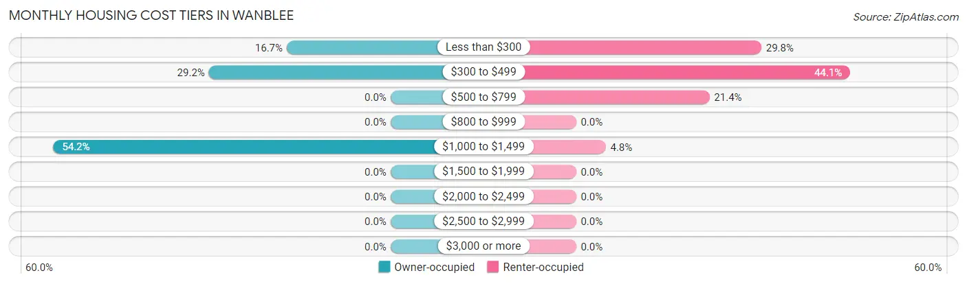 Monthly Housing Cost Tiers in Wanblee