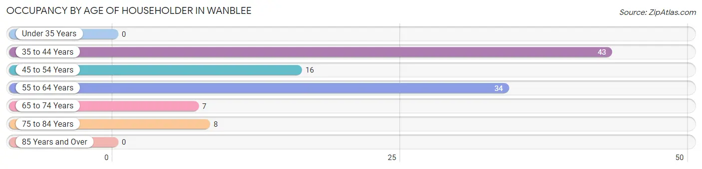 Occupancy by Age of Householder in Wanblee