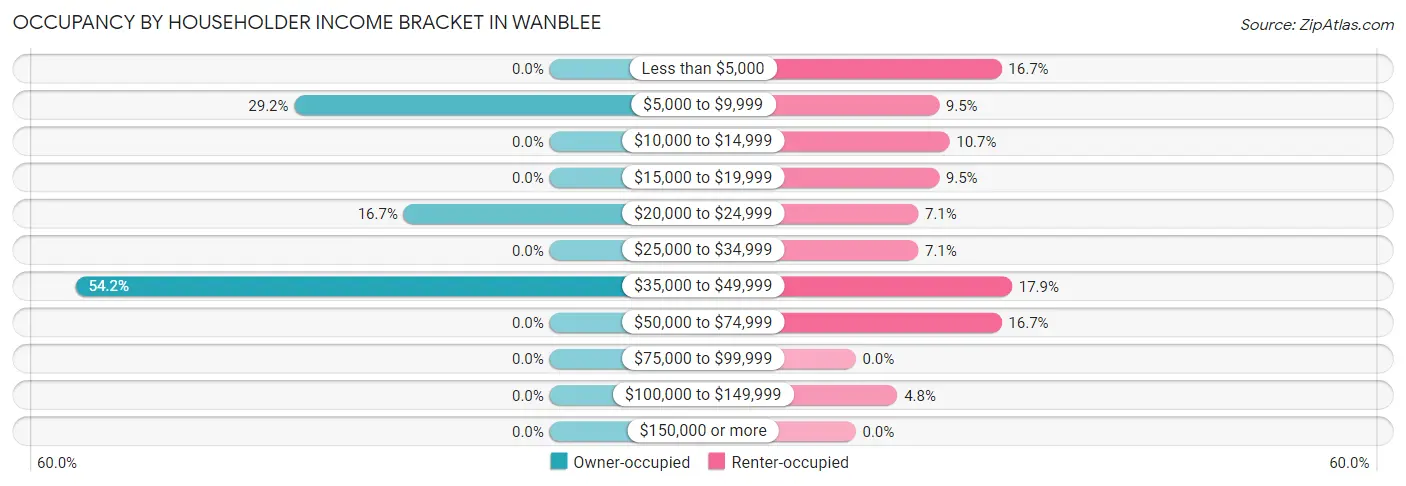 Occupancy by Householder Income Bracket in Wanblee