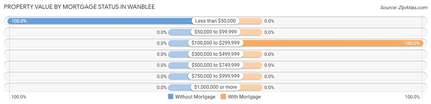 Property Value by Mortgage Status in Wanblee
