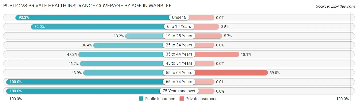 Public vs Private Health Insurance Coverage by Age in Wanblee