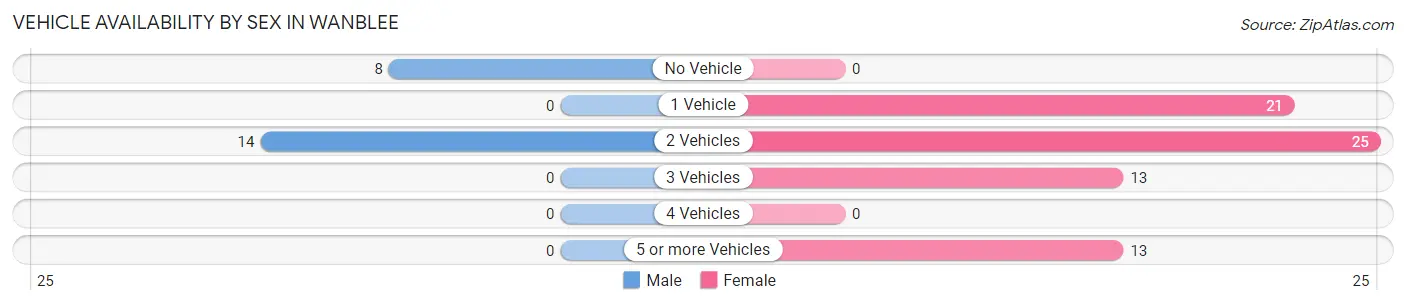 Vehicle Availability by Sex in Wanblee