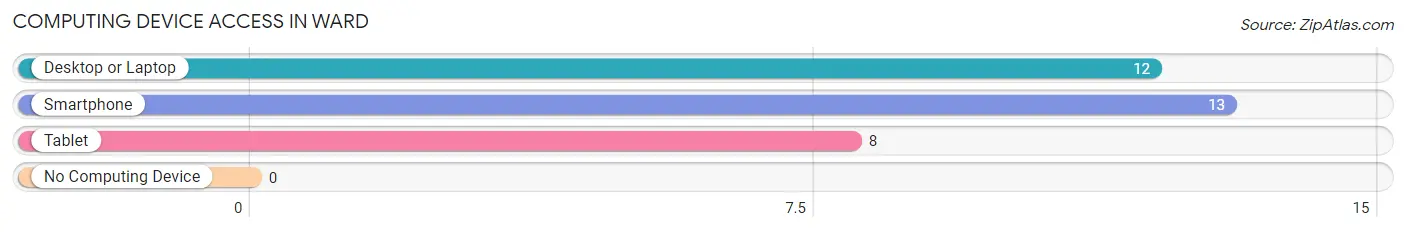 Computing Device Access in Ward