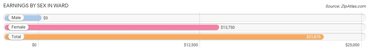 Earnings by Sex in Ward