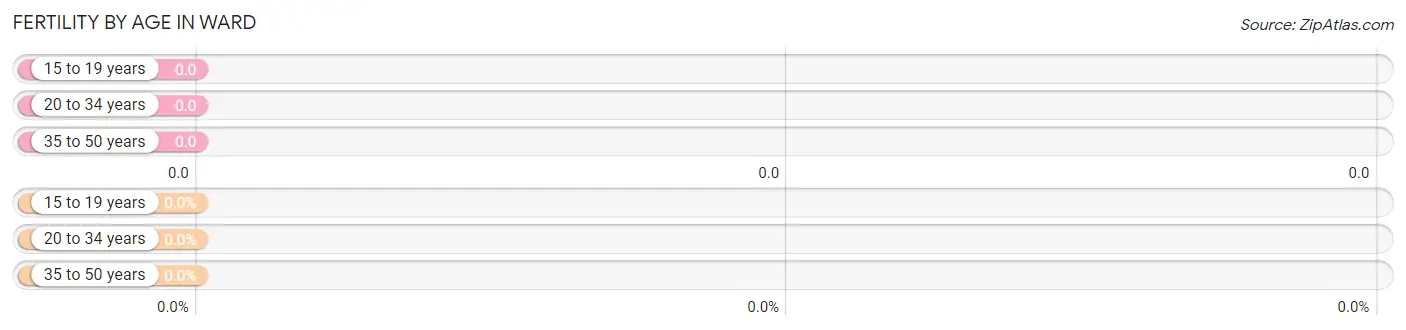 Female Fertility by Age in Ward