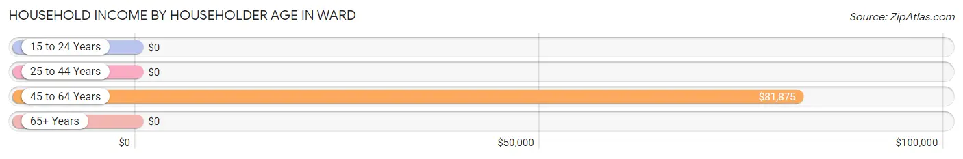 Household Income by Householder Age in Ward
