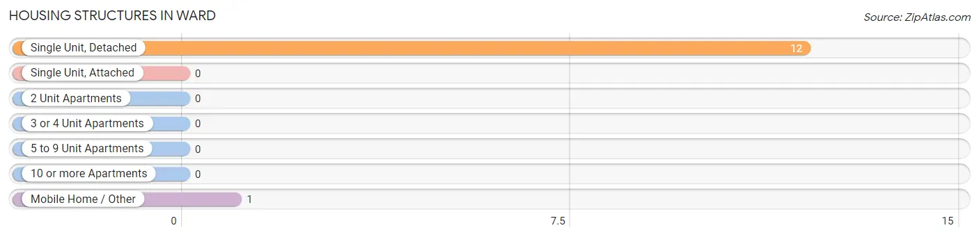 Housing Structures in Ward