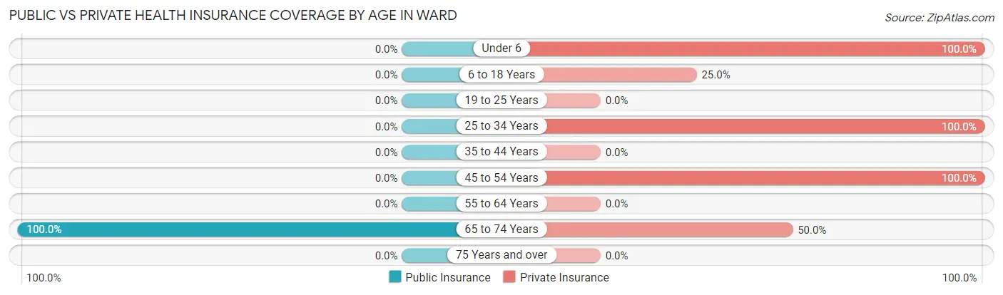 Public vs Private Health Insurance Coverage by Age in Ward