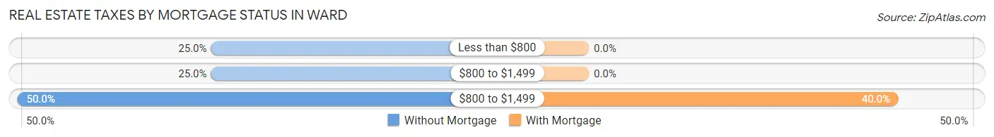 Real Estate Taxes by Mortgage Status in Ward