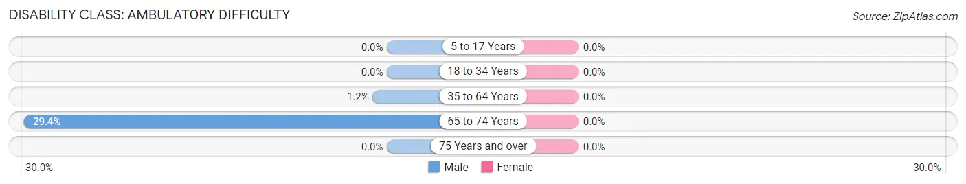 Disability in Warner: <span>Ambulatory Difficulty</span>