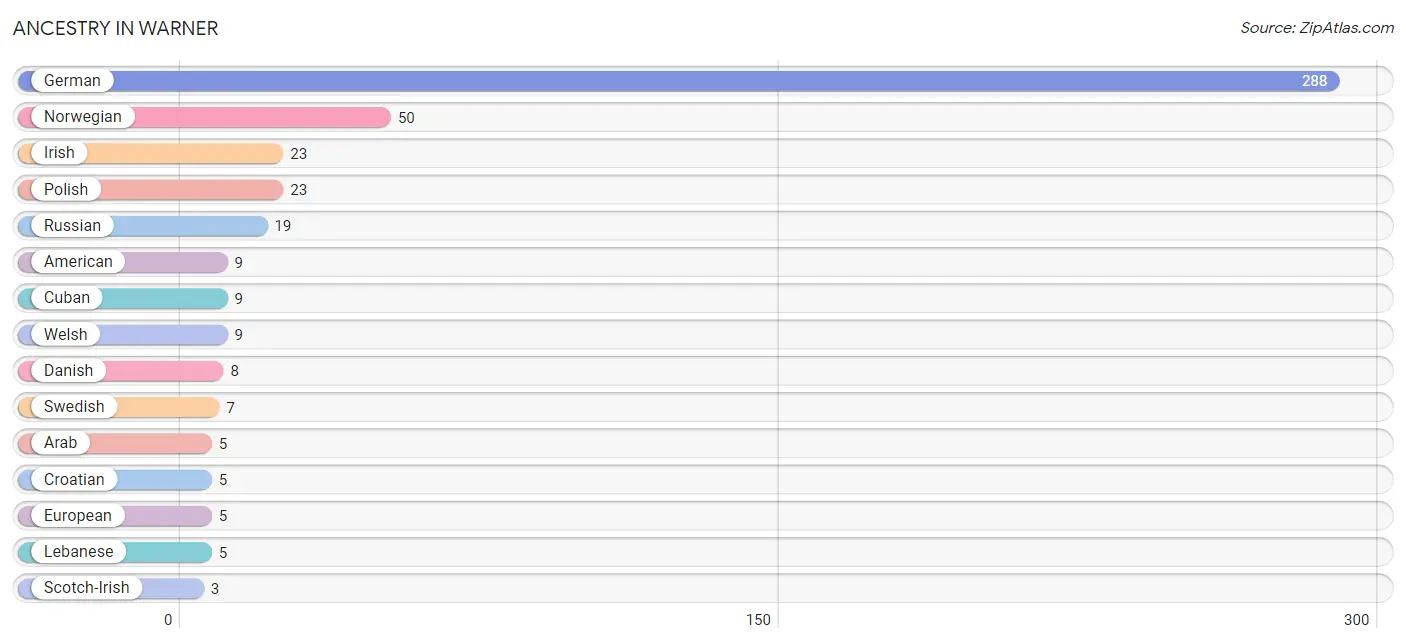 Ancestry in Warner