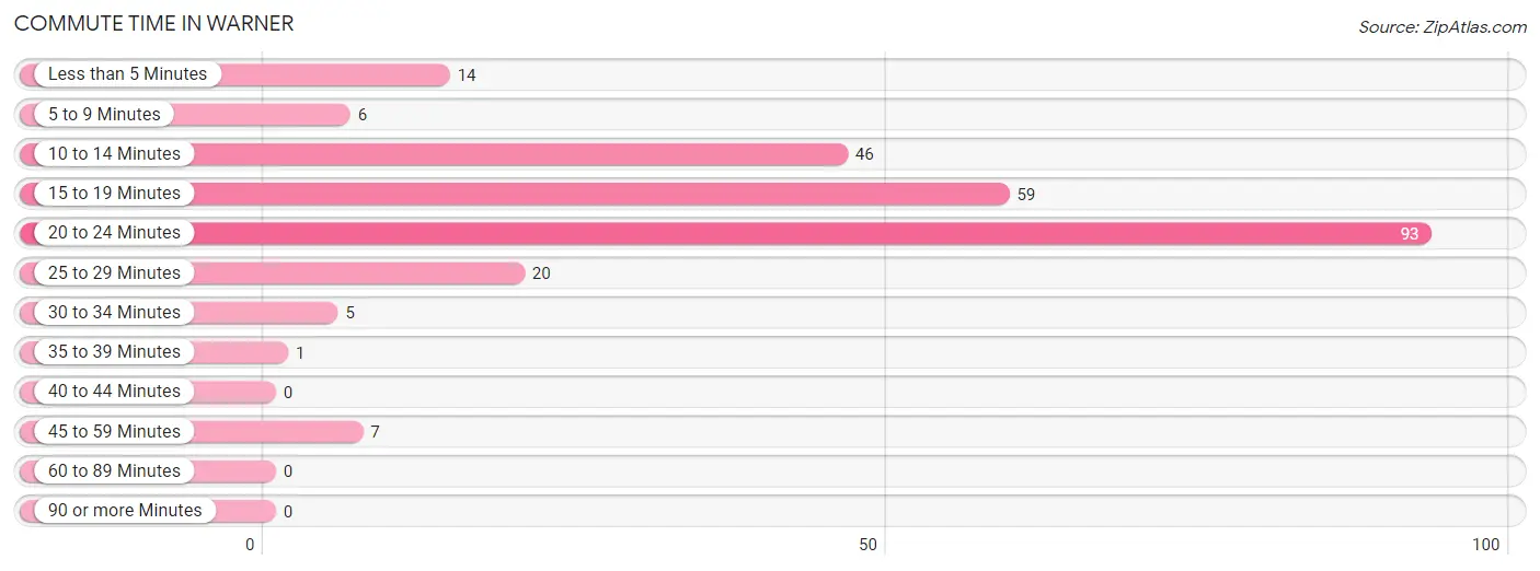 Commute Time in Warner