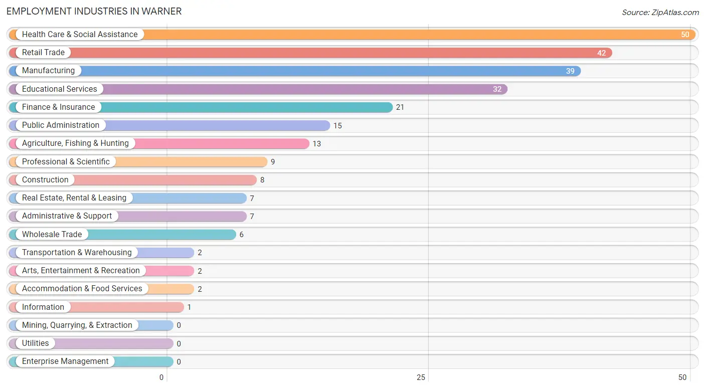 Employment Industries in Warner
